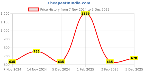 myntra.com The Magic Wand Girls Embellished Ready to Wear Lehenga & the magic wand Price History Graph from 7 Nov 2024 to 5 Dec 2025