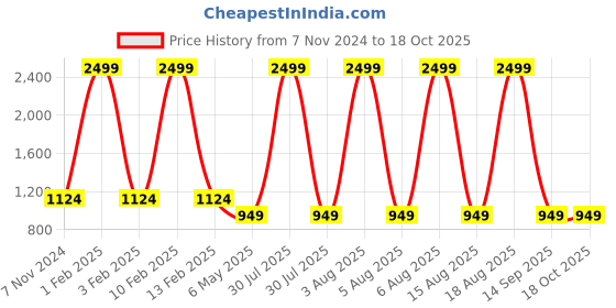 myntra.com The Magic Wand Girls Embellished Ready to Wear Lehenga & Blouse With Dupatta the magic wand Price History Graph from 7 Nov 2024 to 18 Oct 2025