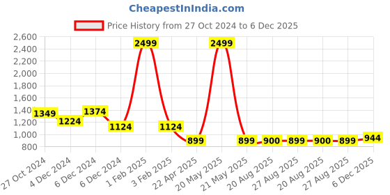myntra.com The Magic Wand Girls Embellished Ready to Wear Lehenga & Blouse With Dupatta the magic wand Price History Graph from 27 Oct 2024 to 6 Dec 2025