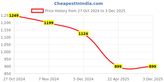 myntra.com The Magic Wand Girls Embellished Ready to Wear Lehenga & Blouse With Dupatta the magic wand Price History Graph from 27 Oct 2024 to 2 Dec 2025
