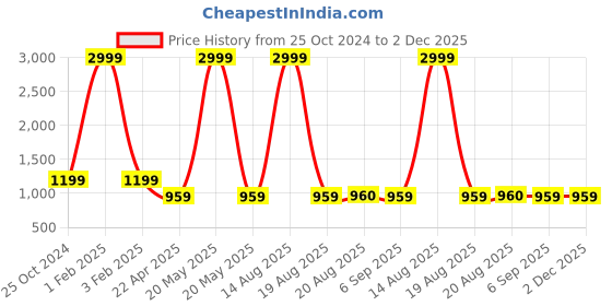 myntra.com The Magic Wand Girls Embellished Sequinned Ready to Wear Lehenga & Blouse With Dupatta the magic wand Price History Graph from 25 Oct 2024 to 2 Dec 2025