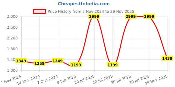 myntra.com The Magic Wand Girls Embellished Sequinned Ready to Wear Lehenga & Blouse With Dupatta the magic wand Price History Graph from 7 Nov 2024 to 29 Nov 2025
