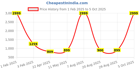 myntra.com The Magic Wand Girls Embellished Sequinned Ready to Wear Lehenga & Blouse With Dupatta the magic wand Price History Graph from 1 Feb 2025 to 4 Oct 2025