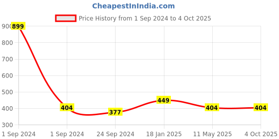 myntra.com The Magic Wand Girls Embellished Shrug the magic wand Price History Graph from 1 Sep 2024 to 4 Oct 2025