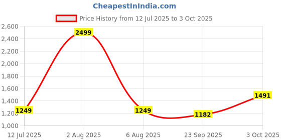 myntra.com The Magic Wand Girls Embroidered Angrakha Gotta Patti Kurta with Salwar the magic wand Price History Graph from 12 Jul 2025 to 3 Oct 2025