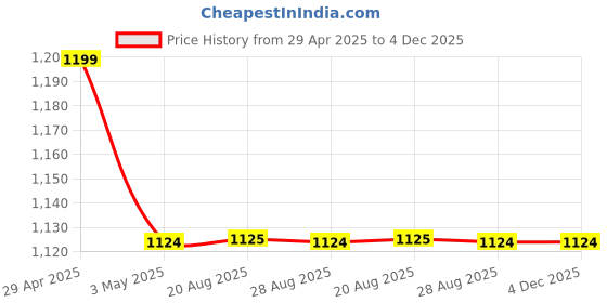 myntra.com The Magic Wand Girls Embroidered Gotta Patti Kurta with Sharara & Dupatta the magic wand Price History Graph from 29 Apr 2025 to 3 Dec 2025