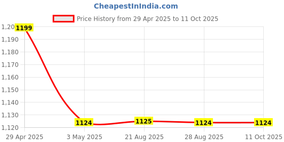 myntra.com The Magic Wand Girls Embroidered Gotta Patti Kurta with Sharara & Dupatta the magic wand Price History Graph from 29 Apr 2025 to 4 Oct 2025