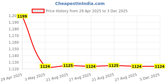 myntra.com The Magic Wand Girls Embroidered Gotta Patti Kurta with Sharara & Dupatta the magic wand Price History Graph from 29 Apr 2025 to 3 Dec 2025