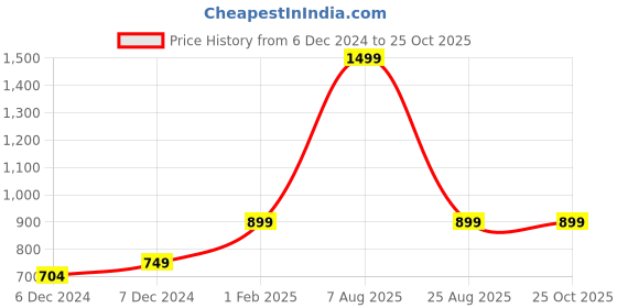 myntra.com The Magic Wand Girls Embroidered Ready to Wear Lehenga & Blouse the magic wand Price History Graph from 6 Dec 2024 to 25 Oct 2025