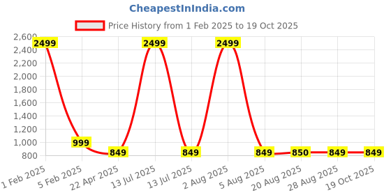 myntra.com The Magic Wand Girls Ethnic Motifs Embroidered Regular Sequinned Kurta with Trousers the magic wand Price History Graph from 1 Feb 2025 to 17 Oct 2025