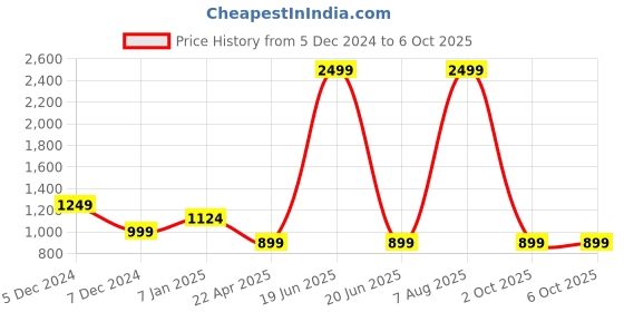 myntra.com The Magic Wand Girls Ethnic Motifs Printed A-Line Pure Cotton Kurta & Trouser & Dupatta the magic wand Price History Graph from 5 Dec 2024 to 4 Oct 2025
