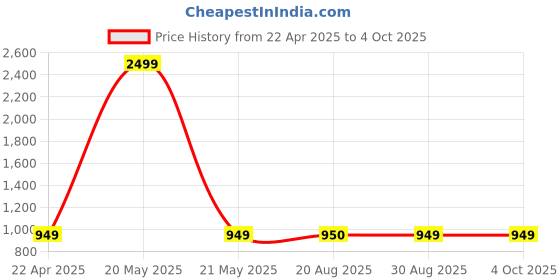 myntra.com The Magic Wand Girls Ethnic Motifs Printed Angrakha Kurti With Salwar & With Dupatta the magic wand Price History Graph from 22 Apr 2025 to 4 Oct 2025