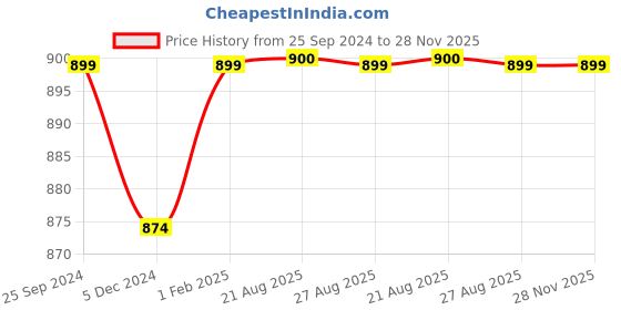 myntra.com The Magic Wand Girls Ethnic Motifs Printed High Slit Kurta with Sharara the magic wand Price History Graph from 25 Sep 2024 to 28 Nov 2025
