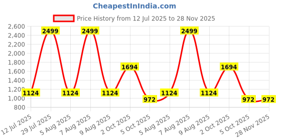 myntra.com The Magic Wand Girls Ethnic Motifs Printed Kurta with Dhoti Pants the magic wand Price History Graph from 12 Jul 2025 to 28 Nov 2025