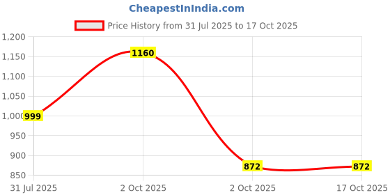 myntra.com The Magic Wand Girls Ethnic Motifs Printed Pathani Top with Palazzos the magic wand Price History Graph from 31 Jul 2025 to 16 Oct 2025