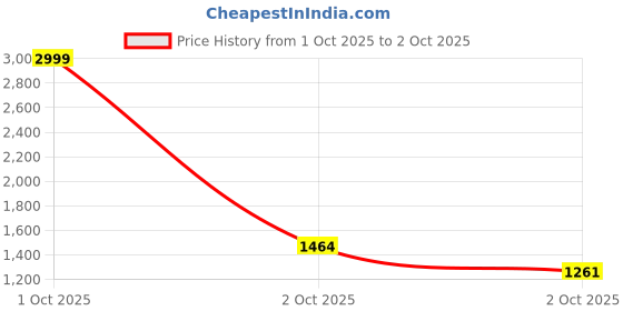 myntra.com The Magic Wand Girls Ethnic Motifs Printed Pure Cotton Kurta With Sharara & Dupatta the magic wand Price History Graph from 1 Oct 2025 to 2 Oct 2025