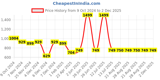 myntra.com The Magic Wand Girls Ethnic Motifs Printed Regular Gotta Patti Kurti with Palazzos the magic wand Price History Graph from 9 Oct 2024 to 1 Dec 2025