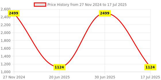 myntra.com The Magic Wand Girls Ethnic Motifs Printed Regular Kurta With Sharara & Dupatta the magic wand Price History Graph from 27 Nov 2024 to 17 Jul 2025