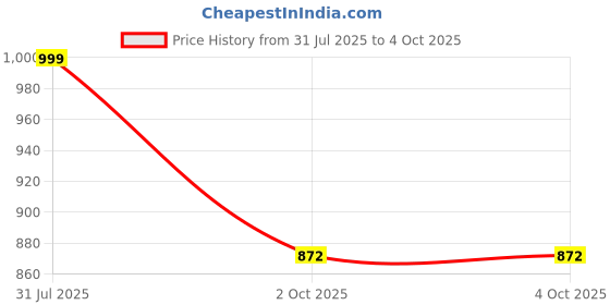 myntra.com The Magic Wand Girls Ethnic Motifs Printed Regular Top with Palazzos the magic wand Price History Graph from 31 Jul 2025 to 4 Oct 2025