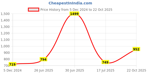 myntra.com The Magic Wand Girls Floral Chanderi Silk Kurti with Trousers the magic wand Price History Graph from 5 Dec 2024 to 22 Oct 2025