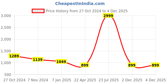 myntra.com The Magic Wand Girls Floral Embroidered Regular Kurta with Pyjamas & With Dupatta the magic wand Price History Graph from 27 Oct 2024 to 4 Dec 2025