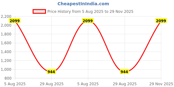 myntra.com The Magic Wand Girls Floral Foil Printed Ready to Wear Lehenga & Choli the magic wand Price History Graph from 5 Aug 2025 to 29 Nov 2025