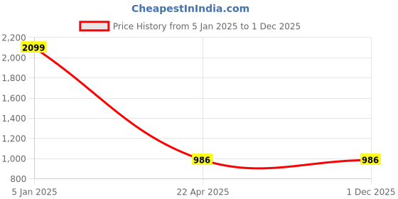 myntra.com The Magic Wand Girls Floral Foil Printed Ready to Wear Lehenga & Choli the magic wand Price History Graph from 5 Jan 2025 to 1 Dec 2025
