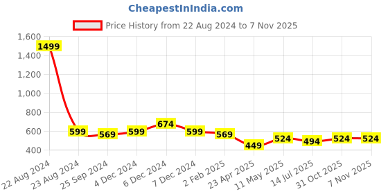 myntra.com The Magic Wand Girls Floral Print Fit & Flare Dress the magic wand Price History Graph from 22 Aug 2024 to 31 Oct 2025