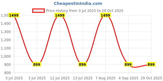 myntra.com The Magic Wand Girls Floral Print Fit & Flare Dress the magic wand Price History Graph from 3 Jul 2025 to 29 Oct 2025