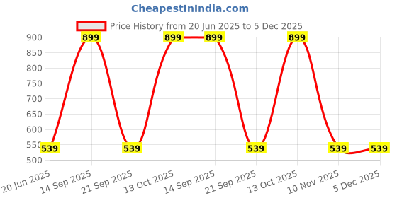 myntra.com The Magic Wand Girls Floral Print Flutter Sleeve Cotton Peplum Top the magic wand Price History Graph from 20 Jun 2025 to 5 Dec 2025