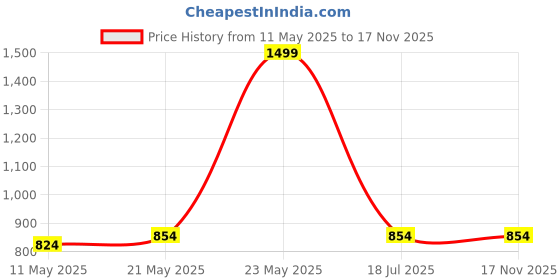 myntra.com The Magic Wand Girls Floral Print Tie-Up Neck Fit & Flare Dress the magic wand Price History Graph from 11 May 2025 to 16 Nov 2025
