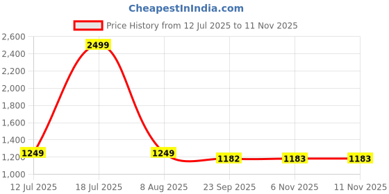myntra.com The Magic Wand Girls Floral Printed Angrakha Gotta Patti Work A-Line Kurta With Salwar the magic wand Price History Graph from 12 Jul 2025 to 11 Nov 2025