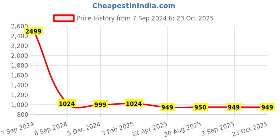 myntra.com The Magic Wand Girls Floral Printed Angrakha Kurta with Salwar & With Dupatta the magic wand Price History Graph from 7 Sep 2024 to 23 Oct 2025