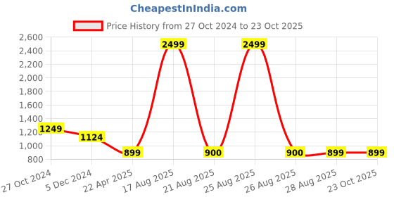 myntra.com The Magic Wand Girls Floral Printed Angrakha Pure Cotton Kurta with Sharara & With Dupatta the magic wand Price History Graph from 27 Oct 2024 to 22 Oct 2025