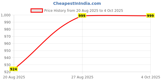 myntra.com The Magic Wand Girls Floral Printed Cap Sleeves Fit & Flare Dress With Belted the magic wand Price History Graph from 20 Aug 2025 to 4 Oct 2025