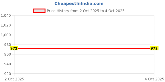 myntra.com The Magic Wand Girls Floral Printed Cotton A-Line Kurta with Patiala & Dupatta the magic wand Price History Graph from 2 Oct 2025 to 4 Oct 2025