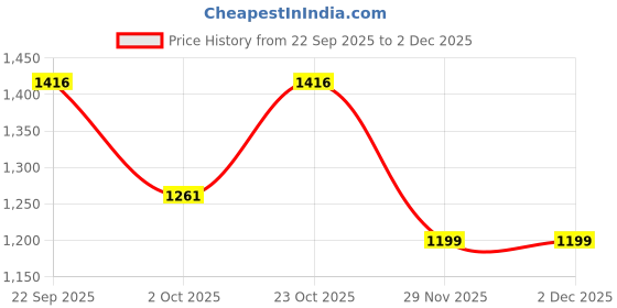 myntra.com The Magic Wand Girls Floral Printed Cotton Kurta with Sharara & Dupatta the magic wand Price History Graph from 22 Sep 2025 to 1 Dec 2025