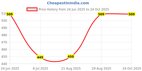 myntra.com The Magic Wand Girls Floral Printed Cotton Regular Top the magic wand Price History Graph from 24 Jun 2025 to 24 Oct 2025