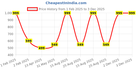 myntra.com The Magic Wand Girls Floral Printed Fit & Flare Dress the magic wand Price History Graph from 1 Feb 2025 to 3 Dec 2025
