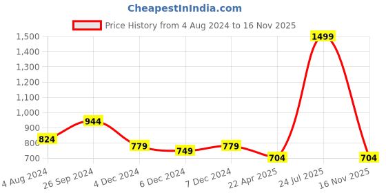 myntra.com The Magic Wand Girls Floral Printed Night Top & Pyjamas the magic wand Price History Graph from 4 Aug 2024 to 16 Nov 2025