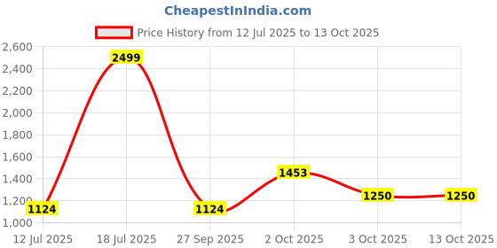 myntra.com The Magic Wand Girls Floral Printed Pure Cotton A-Line Kurta With Trousers & Dupatta the magic wand Price History Graph from 12 Jul 2025 to 4 Oct 2025
