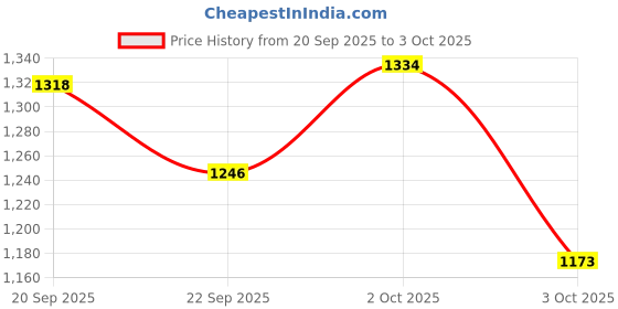 myntra.com The Magic Wand Girls Floral Printed Pure Cotton Kurta With Dhoti Pants the magic wand Price History Graph from 20 Sep 2025 to 3 Oct 2025