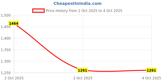 myntra.com The Magic Wand Girls Floral Printed Pure Cotton Kurti with Sharara And Dupatta the magic wand Price History Graph from 2 Oct 2025 to 4 Oct 2025