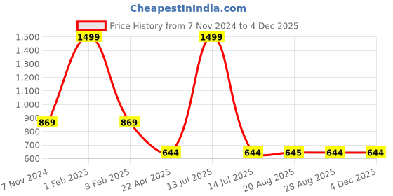 myntra.com The Magic Wand Girls Floral Printed Regular Gotta Patti Kurta with Pyjamas the magic wand Price History Graph from 7 Nov 2024 to 4 Dec 2025