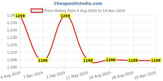 myntra.com The Magic Wand Girls Floral Printed Regular Gotta Patti Kurta with Salwar & Dupatta the magic wand Price History Graph from 4 Aug 2024 to 18 Nov 2025