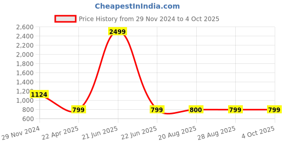 myntra.com The Magic Wand Girls Floral Printed Regular Gotta Patti Pure Cotton Kurta with Pyjamas & With Dupatta the magic wand Price History Graph from 29 Nov 2024 to 4 Oct 2025