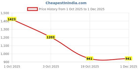 myntra.com The Magic Wand Girls Floral Printed Regular Gotta Patti Pure Cotton Kurta with Sharara & With Dupatta the magic wand Price History Graph from 1 Oct 2025 to 30 Nov 2025