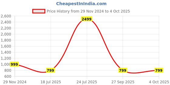 myntra.com The Magic Wand Girls Floral Printed Regular Gotta Patti Pure Cotton Kurti with Salwar the magic wand Price History Graph from 29 Nov 2024 to 4 Oct 2025