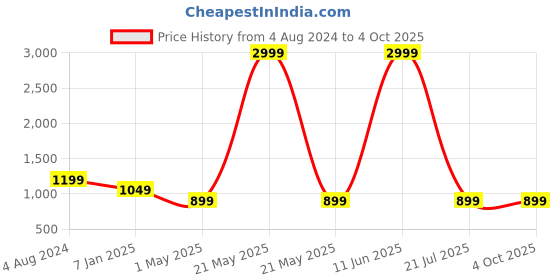 myntra.com The Magic Wand Girls Floral Printed Regular Kurta with Sharara & With Dupatta the magic wand Price History Graph from 4 Aug 2024 to 4 Oct 2025