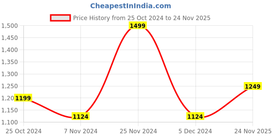 myntra.com The Magic Wand Girls Floral Printed Regular Kurta with Trousers & With Dupatta the magic wand Price History Graph from 25 Oct 2024 to 24 Nov 2025